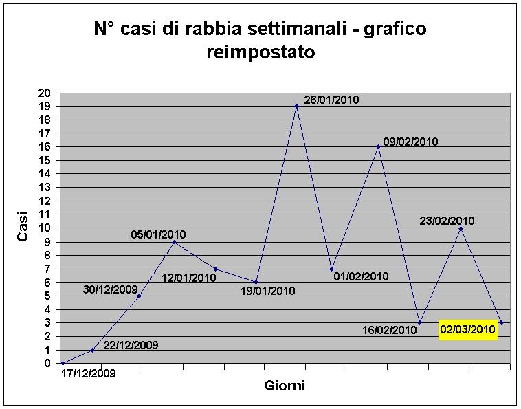 Aggiornamenti sulla diffusione della rabbia nel Nord-Est